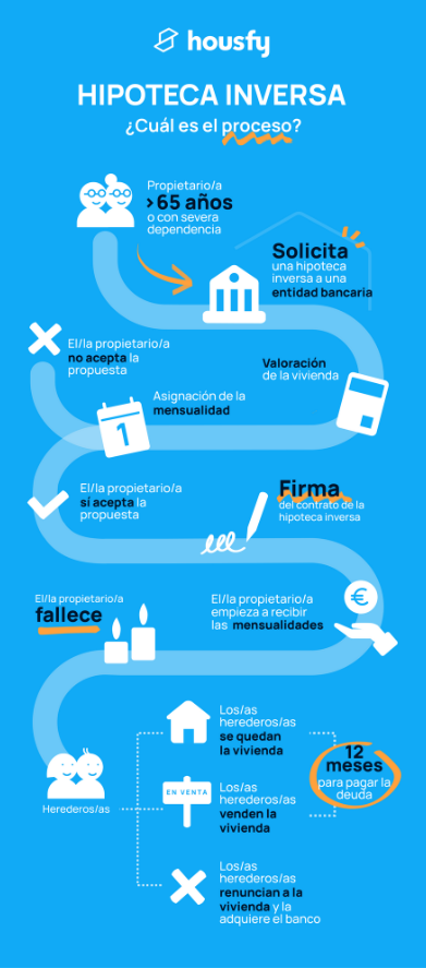 proceso-hipoteca-inversa