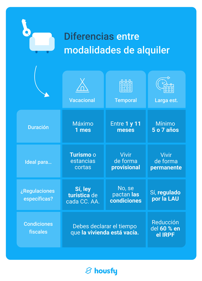 Diferencias Entre Alquiler Temporal Y El Vacacional | Housfy